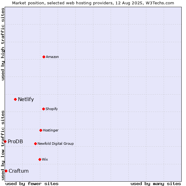 Market position of Netlify vs. Craftum vs. ProDB