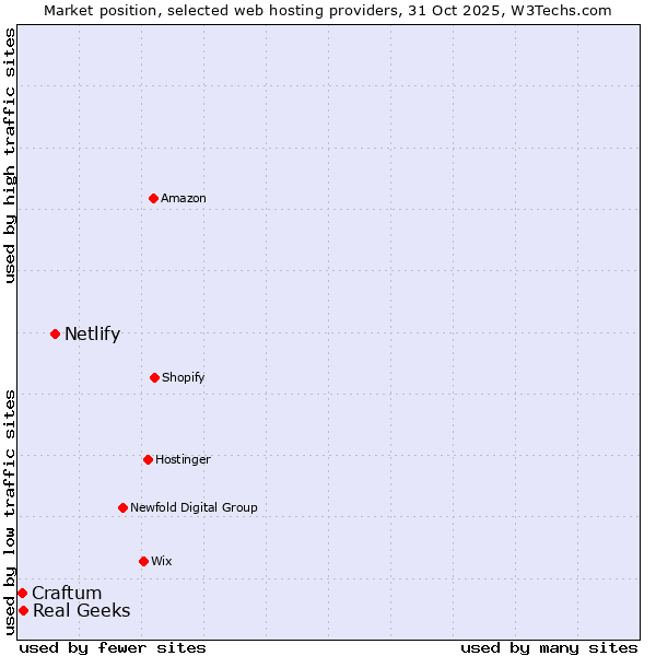 Market position of Netlify vs. Real Geeks vs. Craftum