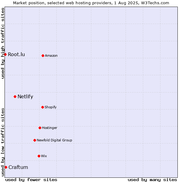 Market position of Netlify vs. Craftum vs. Root.lu