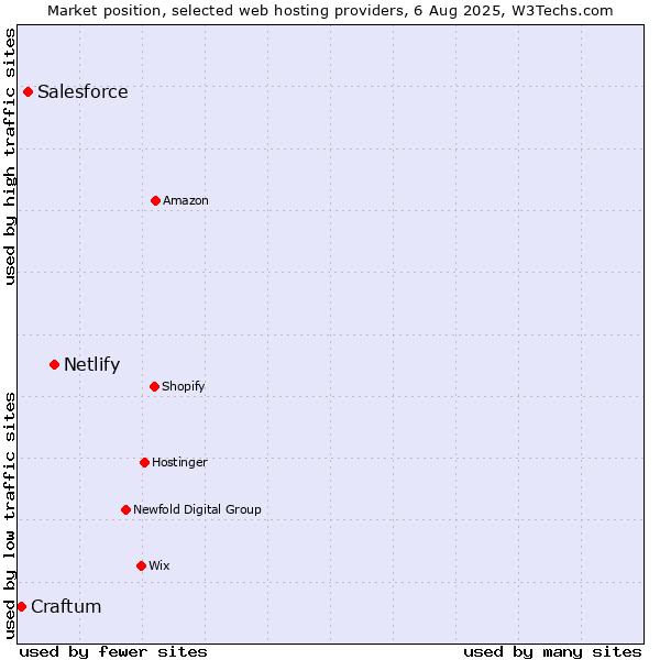 Market position of Netlify vs. Salesforce vs. Craftum