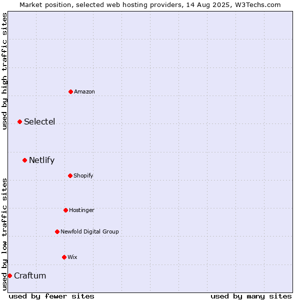 Market position of Netlify vs. Selectel vs. Craftum