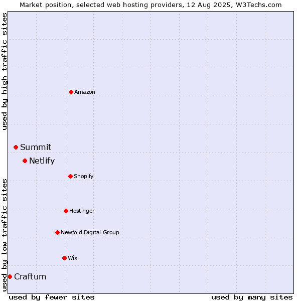 Market position of Netlify vs. Summit vs. Craftum