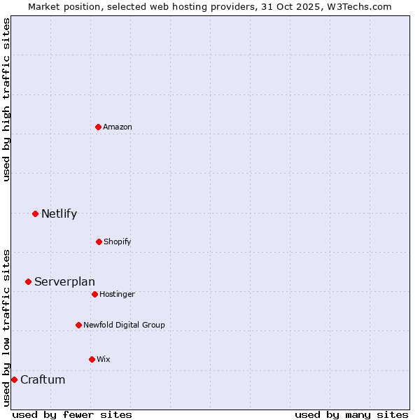 Market position of Netlify vs. Serverplan vs. Craftum