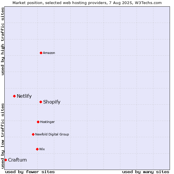 Market position of Shopify vs. Netlify vs. Craftum