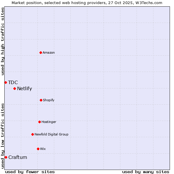 Market position of Netlify vs. Craftum vs. TDC