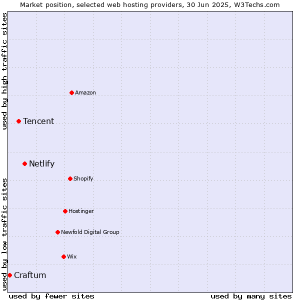 Market position of Netlify vs. Tencent vs. Craftum