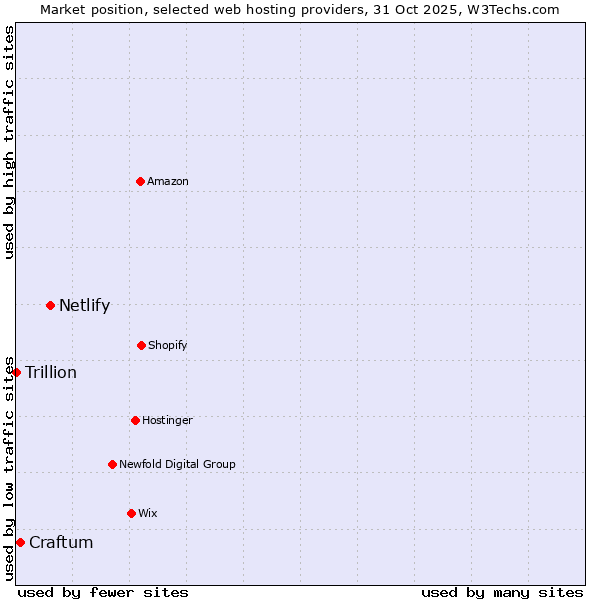 Market position of Netlify vs. Craftum vs. Trillion