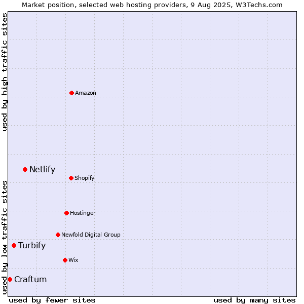 Market position of Netlify vs. Turbify vs. Craftum