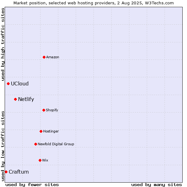 Market position of Netlify vs. UCloud vs. Craftum