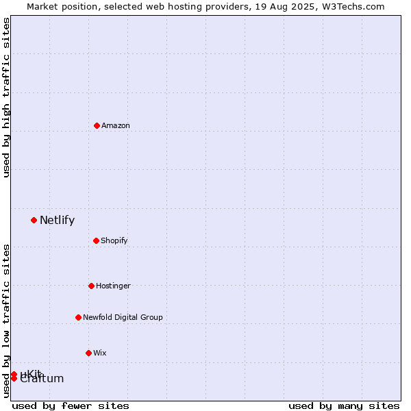 Market position of Netlify vs. uKit vs. Craftum