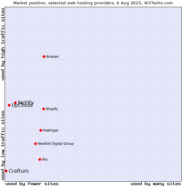 Market position of Netlify vs. UpCloud vs. Craftum