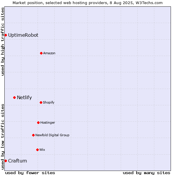 Market position of Netlify vs. UptimeRobot vs. Craftum