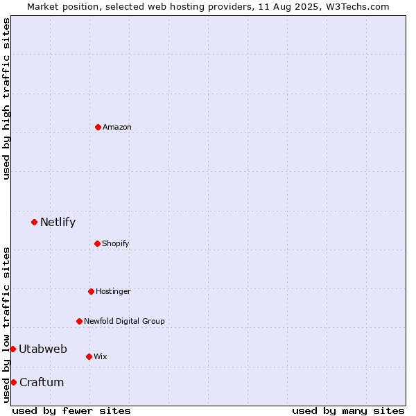 Market position of Netlify vs. Craftum vs. Utabweb