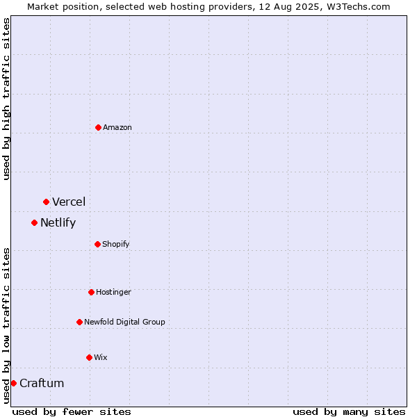 Market position of Vercel vs. Netlify vs. Craftum
