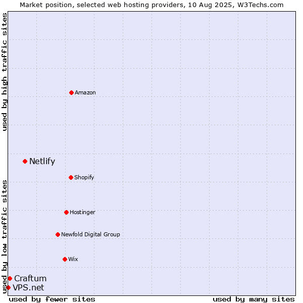 Market position of Netlify vs. Craftum vs. VPS.net