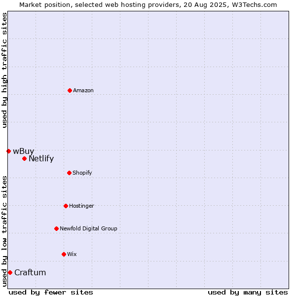 Market position of Netlify vs. Craftum vs. wBuy