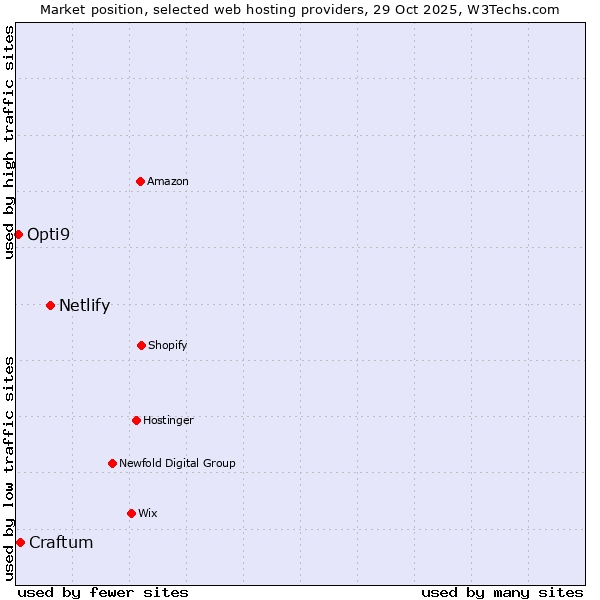 Market position of Netlify vs. Craftum vs. Opti9