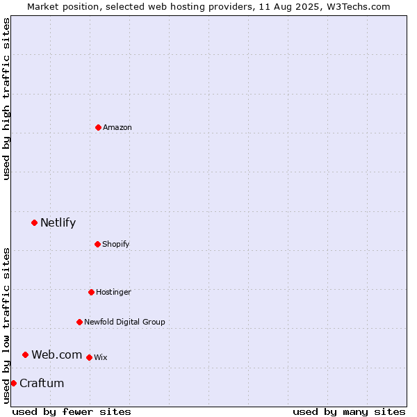 Market position of Netlify vs. Web.com vs. Craftum