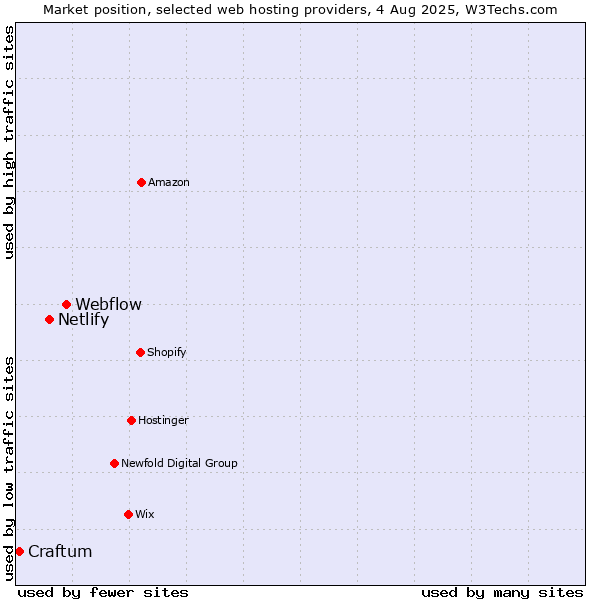 Market position of Webflow vs. Netlify vs. Craftum