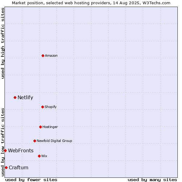 Market position of Netlify vs. Craftum vs. WebFronts