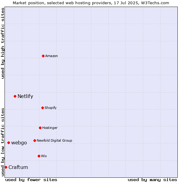 Market position of Netlify vs. webgo vs. Craftum