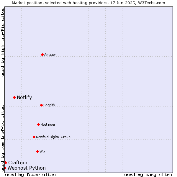 Market position of Netlify vs. Craftum vs. Webhost Python