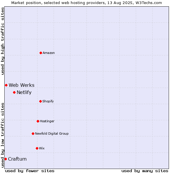 Market position of Netlify vs. Web Werks vs. Craftum