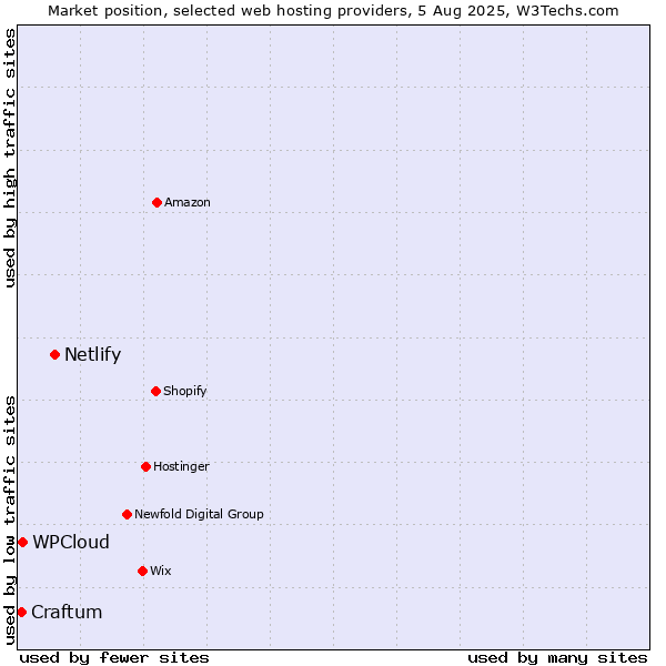 Market position of Netlify vs. WPCloud vs. Craftum