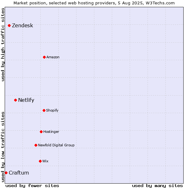 Market position of Netlify vs. Zendesk vs. Craftum