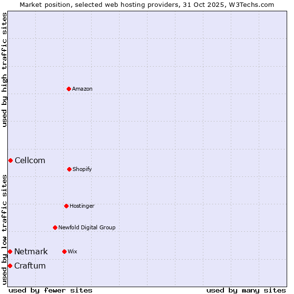 Market position of Cellcom vs. Netmark vs. Craftum