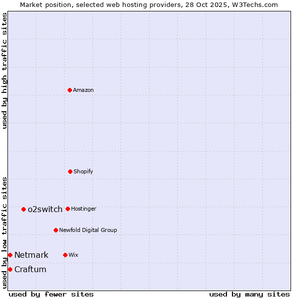 Market position of o2switch vs. Netmark vs. Craftum