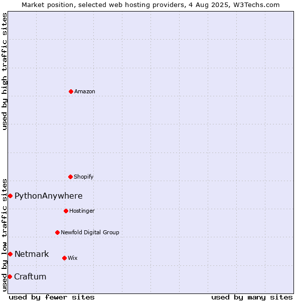 Market position of Netmark vs. PythonAnywhere vs. Craftum