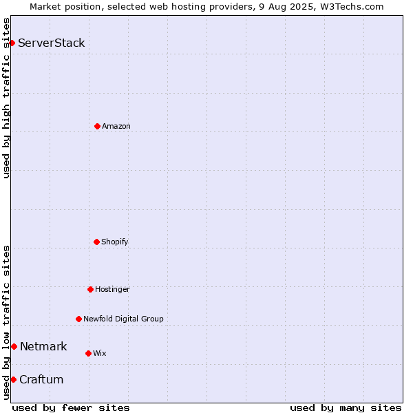 Market position of Netmark vs. Craftum vs. ServerStack