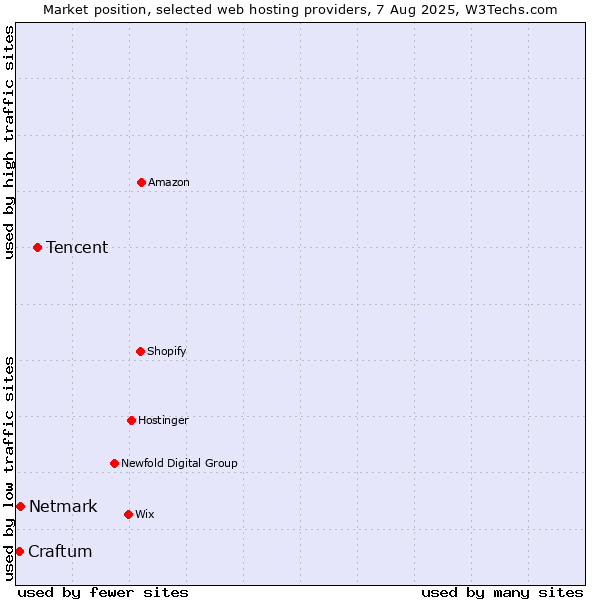 Market position of Tencent vs. Netmark vs. Craftum