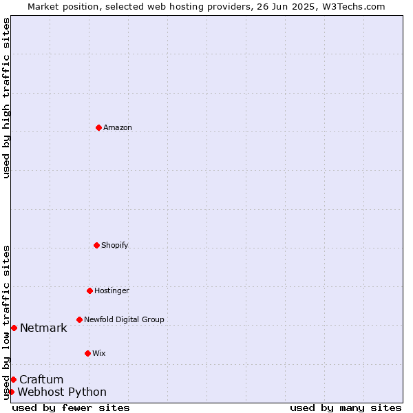 Market position of Netmark vs. Craftum vs. Webhost Python