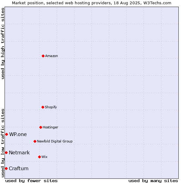 Market position of WP.one vs. Netmark vs. Craftum