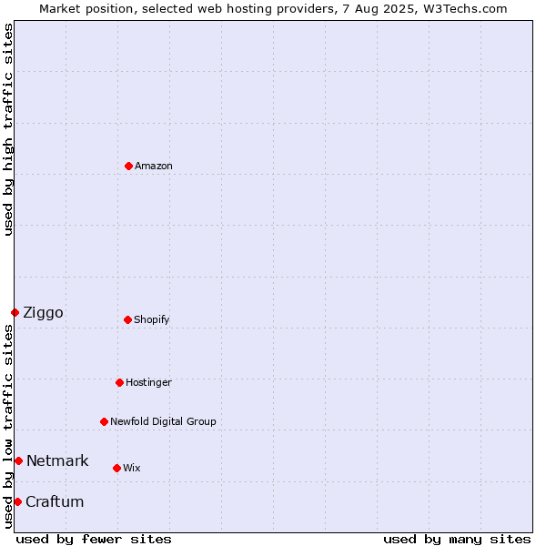 Market position of Netmark vs. Craftum vs. Ziggo