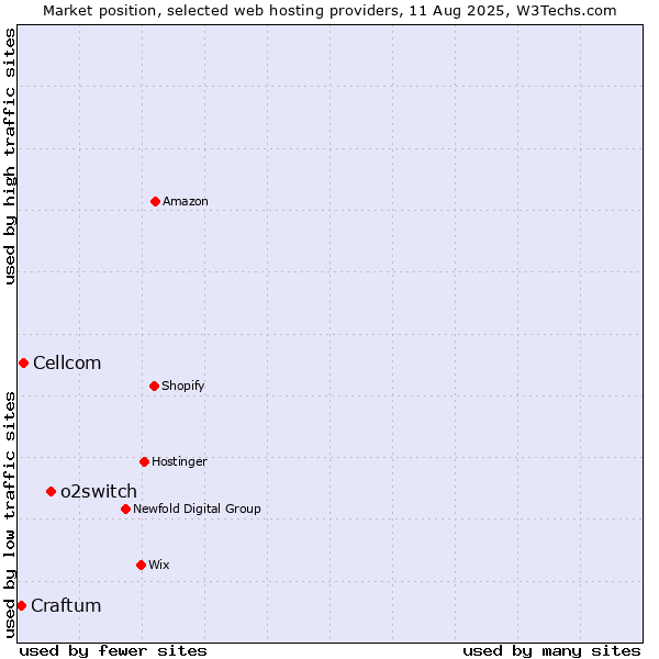 Market position of o2switch vs. Cellcom vs. Craftum