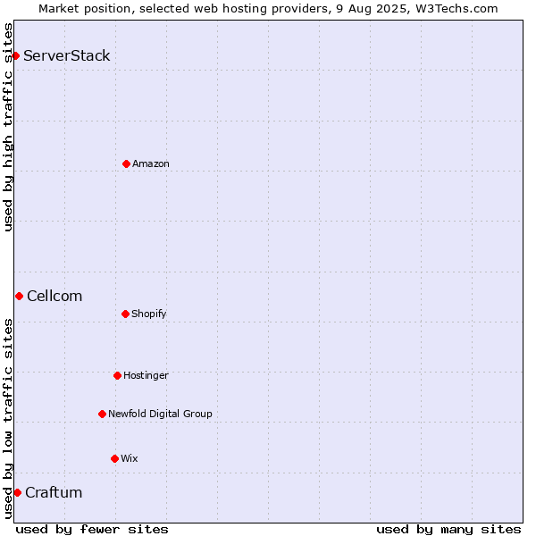 Market position of Cellcom vs. Craftum vs. ServerStack