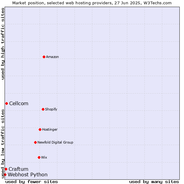 Market position of Cellcom vs. Craftum vs. Webhost Python