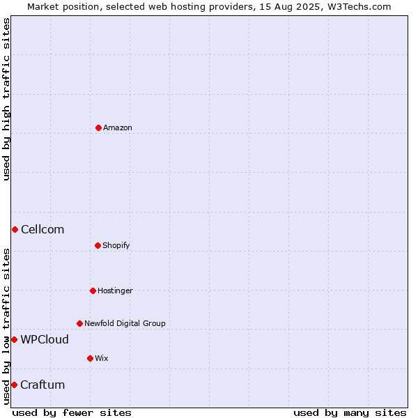 Market position of Cellcom vs. WPCloud vs. Craftum