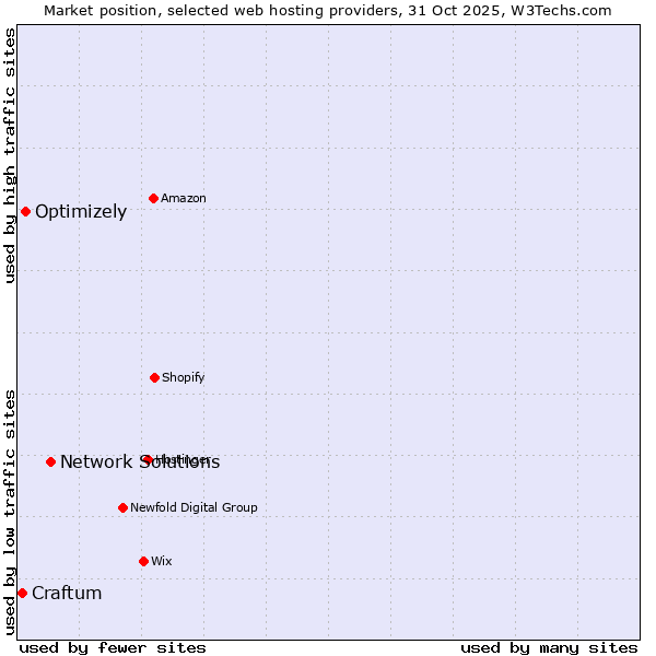 Market position of Network Solutions vs. Optimizely vs. Craftum