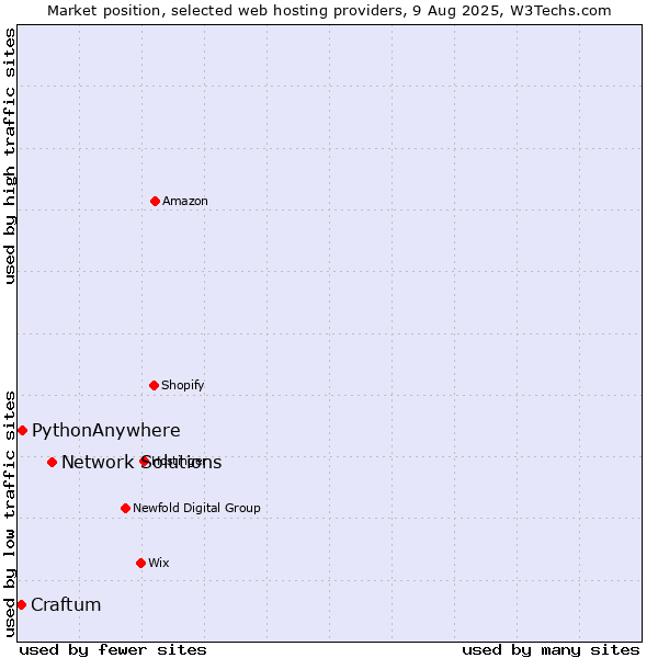 Market position of Network Solutions vs. PythonAnywhere vs. Craftum
