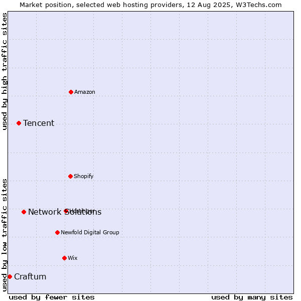 Market position of Network Solutions vs. Tencent vs. Craftum
