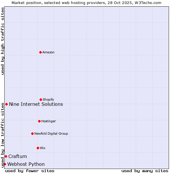Market position of Nine Internet Solutions vs. Craftum vs. Webhost Python