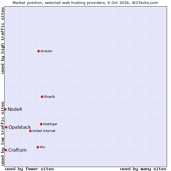 Market position of Opalstack vs. Craftum vs. Node4