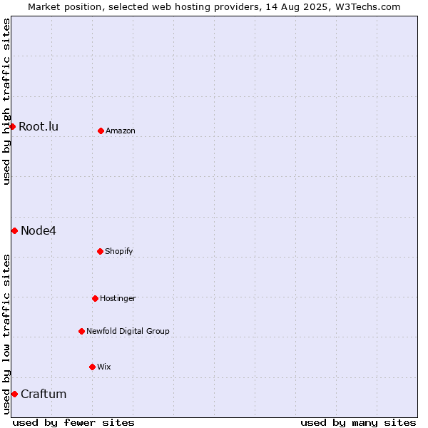 Market position of Node4 vs. Craftum vs. Root.lu