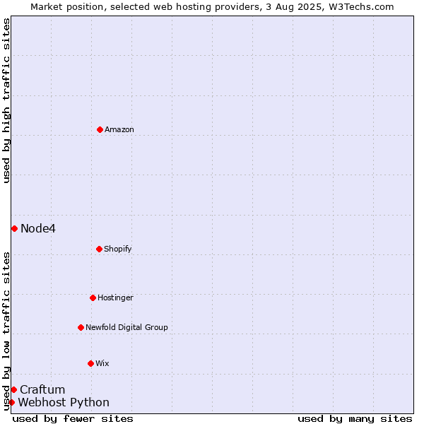 Market position of Node4 vs. Craftum vs. Webhost Python
