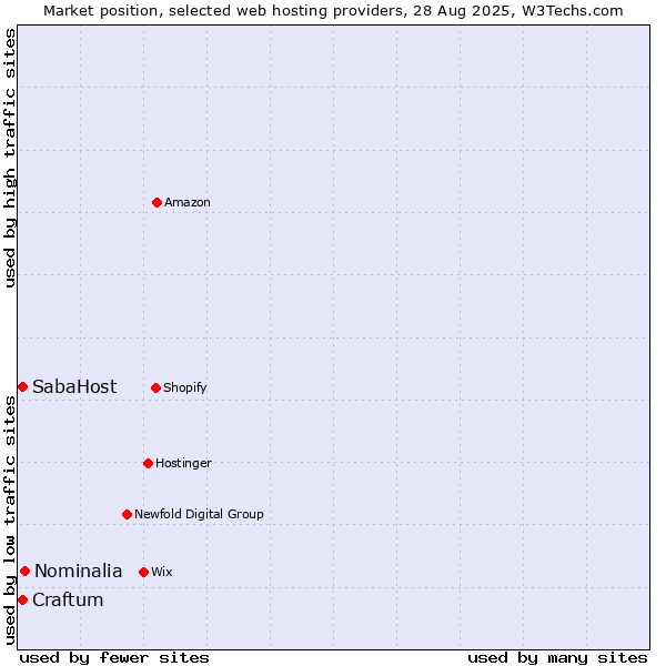 Market position of Nominalia vs. SabaHost vs. Craftum
