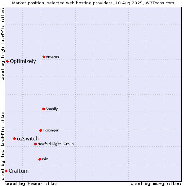 Market position of o2switch vs. Optimizely vs. Craftum